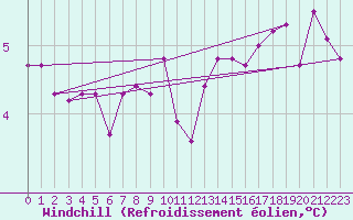 Courbe du refroidissement olien pour Bo I Vesteralen