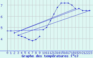 Courbe de tempratures pour Trappes (78)