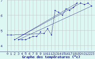 Courbe de tempratures pour Kasprowy Wierch