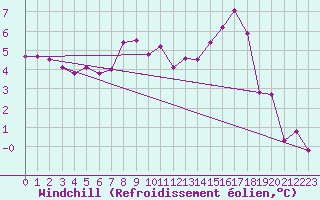 Courbe du refroidissement olien pour Soltau