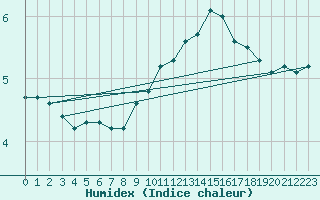 Courbe de l'humidex pour Elgoibar