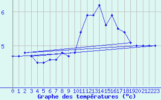 Courbe de tempratures pour Langoytangen