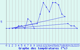 Courbe de tempratures pour Kernascleden (56)