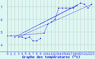 Courbe de tempratures pour Langres (52) 