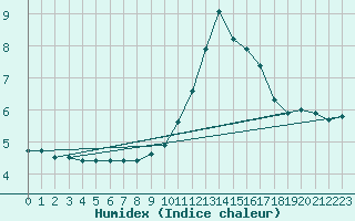 Courbe de l'humidex pour Saint-Mme-le-Tenu (44)