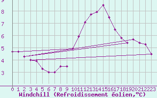 Courbe du refroidissement olien pour Six-Fours (83)