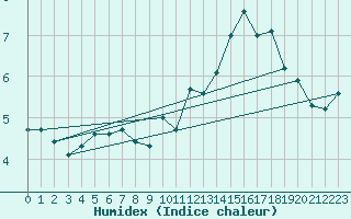 Courbe de l'humidex pour Berlevag