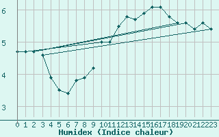 Courbe de l'humidex pour St Peter-Ording