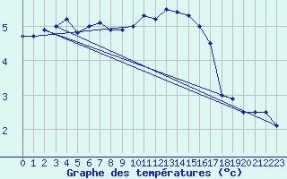 Courbe de tempratures pour Potsdam