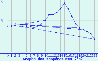 Courbe de tempratures pour Charleville-Mzires (08)