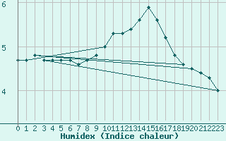 Courbe de l'humidex pour Charleville-Mzires (08)