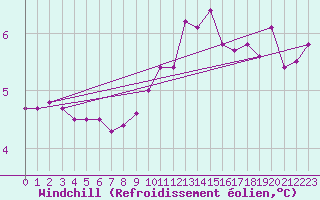 Courbe du refroidissement olien pour Calais / Marck (62)