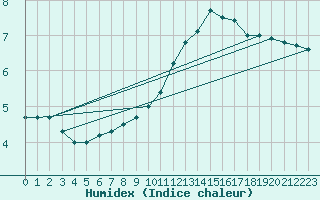 Courbe de l'humidex pour Paray-le-Monial - St-Yan (71)