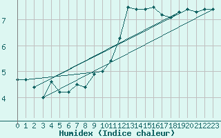 Courbe de l'humidex pour Alfeld