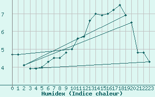 Courbe de l'humidex pour Troyes (10)