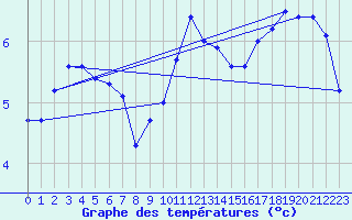 Courbe de tempratures pour Tesseboelle