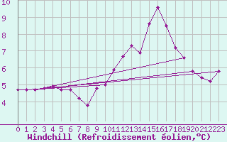 Courbe du refroidissement olien pour Anglars St-Flix(12)