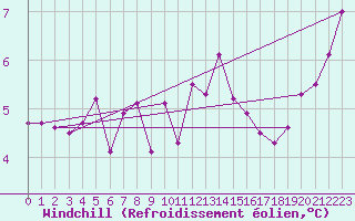 Courbe du refroidissement olien pour Courcouronnes (91)