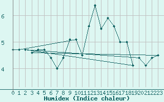 Courbe de l'humidex pour Donna Nook