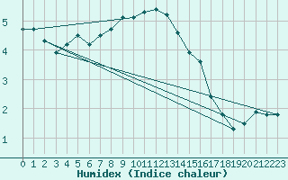 Courbe de l'humidex pour Kauhava