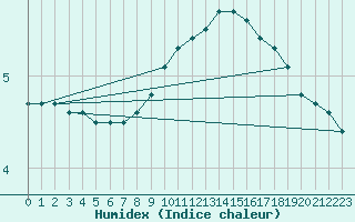 Courbe de l'humidex pour Nris-les-Bains (03)