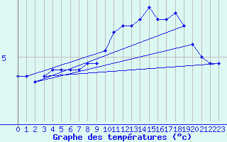 Courbe de tempratures pour Chailles (41)