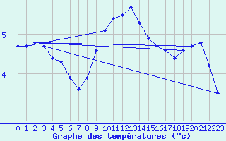 Courbe de tempratures pour Wien Unterlaa