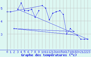 Courbe de tempratures pour Strasbourg (67)