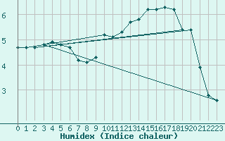 Courbe de l'humidex pour Zrich / Affoltern