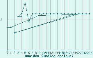 Courbe de l'humidex pour Elm