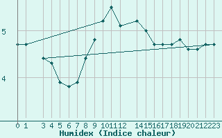 Courbe de l'humidex pour Helligvaer Ii