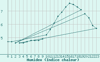 Courbe de l'humidex pour Courcouronnes (91)