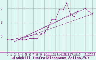 Courbe du refroidissement olien pour Leign-les-Bois (86)