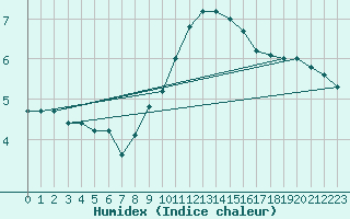 Courbe de l'humidex pour Ble - Binningen (Sw)