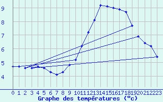 Courbe de tempratures pour Sorcy-Bauthmont (08)