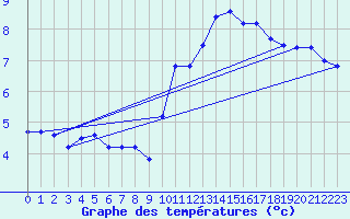 Courbe de tempratures pour Douzens (11)