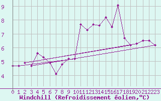 Courbe du refroidissement olien pour Carrion de Los Condes