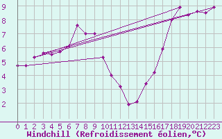 Courbe du refroidissement olien pour Le Talut - Belle-Ile (56)