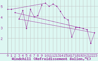 Courbe du refroidissement olien pour Ziar Nad Hronom