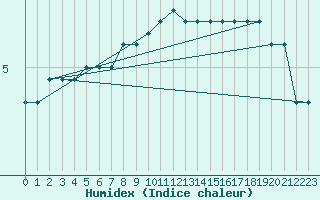 Courbe de l'humidex pour Inverbervie