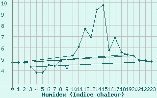 Courbe de l'humidex pour Ploumanac'h (22)
