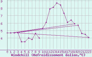 Courbe du refroidissement olien pour Luechow