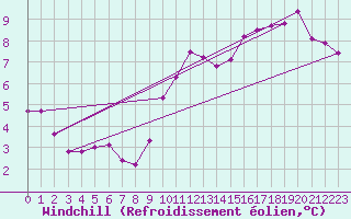 Courbe du refroidissement olien pour Lauwersoog Aws