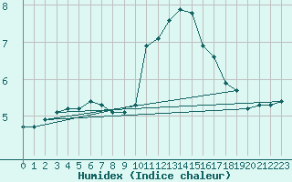 Courbe de l'humidex pour Ambrieu (01)