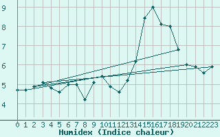 Courbe de l'humidex pour Nancy - Ochey (54)