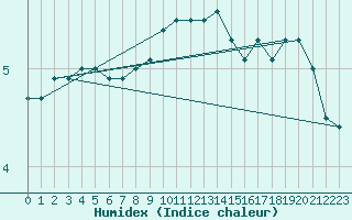 Courbe de l'humidex pour Lichtenhain-Mittelndorf