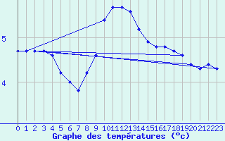 Courbe de tempratures pour Warburg