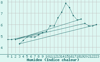 Courbe de l'humidex pour Saint-Haon (43)