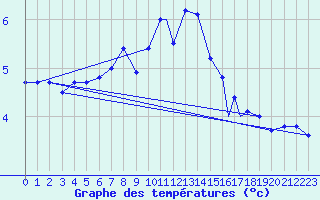 Courbe de tempratures pour Vadso
