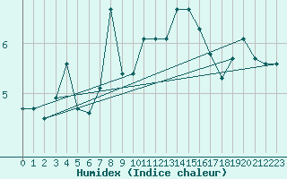 Courbe de l'humidex pour Preonzo (Sw)